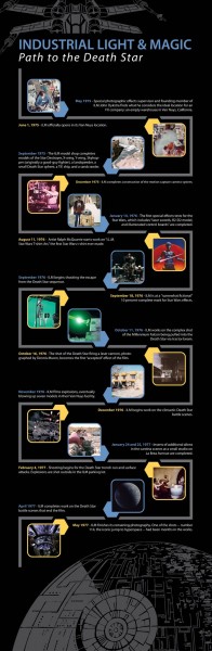 Star Wars - Inšpirované - STAR WARS Death Star Timeline: From Formation to Fully Operational 