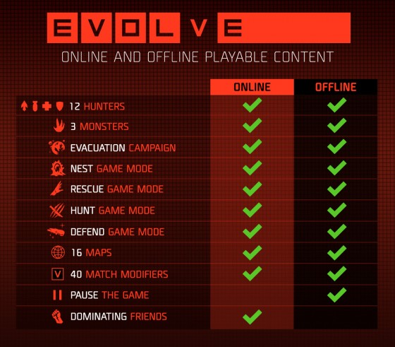 Evolve - online vs offline 