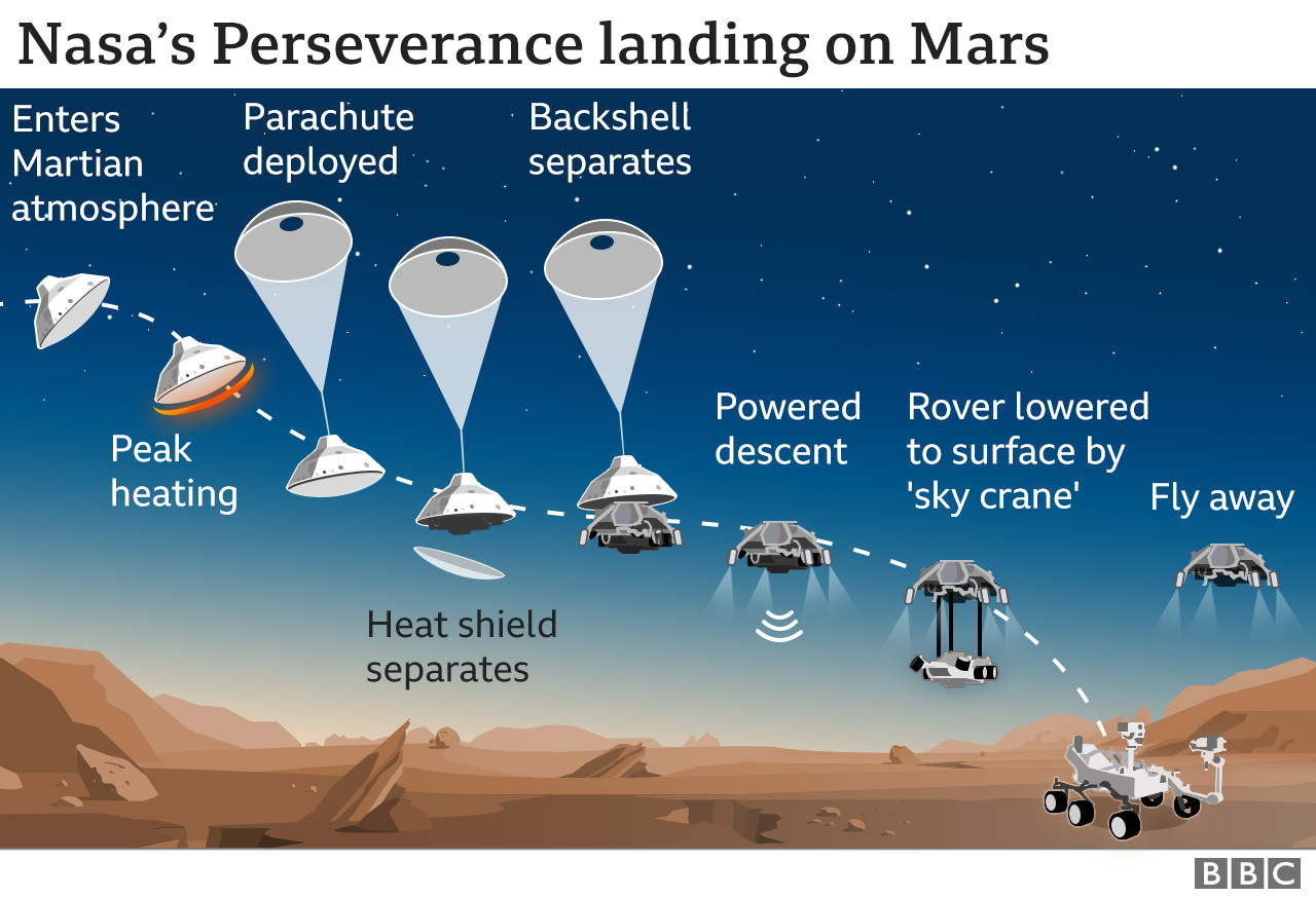 Infografika popisujúca pristátie Perseverance na Marse v oblasti krátera Jezero. 